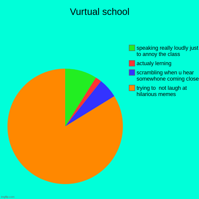dofonetly tru | Vurtual school | trying to  not laugh at hilarious memes, scrambling when u hear somewhone coming close, actualy lerning, speaking really lo | image tagged in charts,pie charts,lol so funny | made w/ Imgflip chart maker