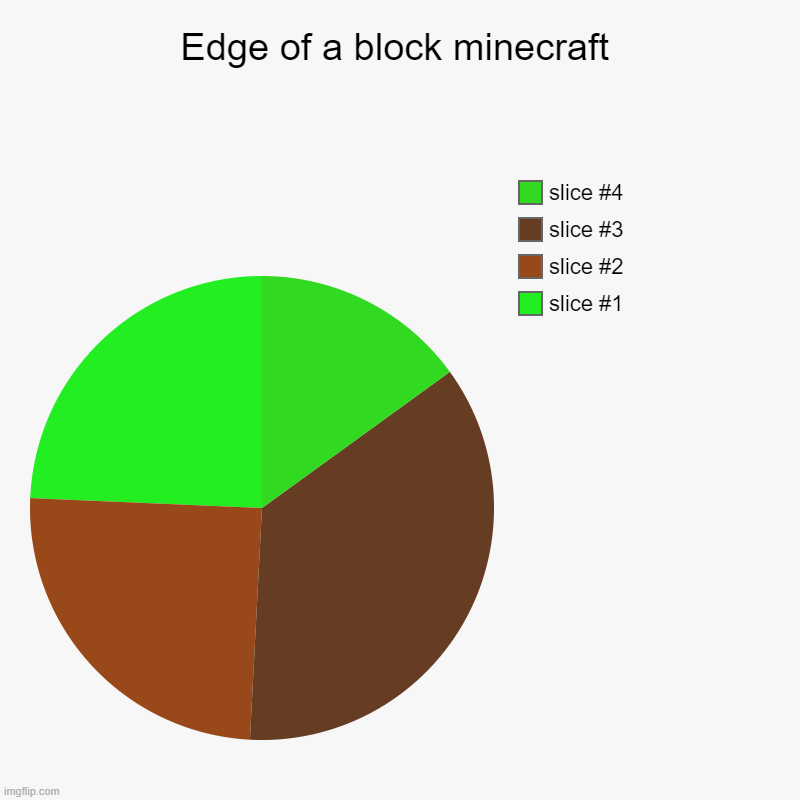 Ch-art | Edge of a block minecraft | | image tagged in charts,pie charts | made w/ Imgflip chart maker
