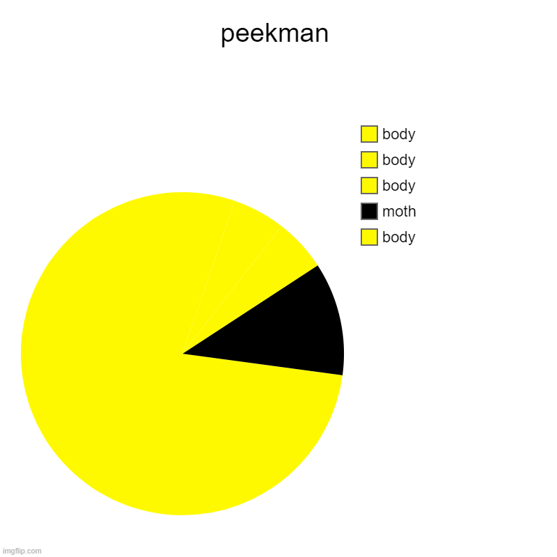 peekman | body, moth, body, body, body | image tagged in charts,pie charts | made w/ Imgflip chart maker