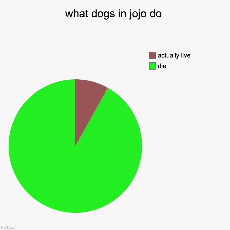 what dogs in jojo do | die, actually live | image tagged in charts,pie charts | made w/ Imgflip chart maker