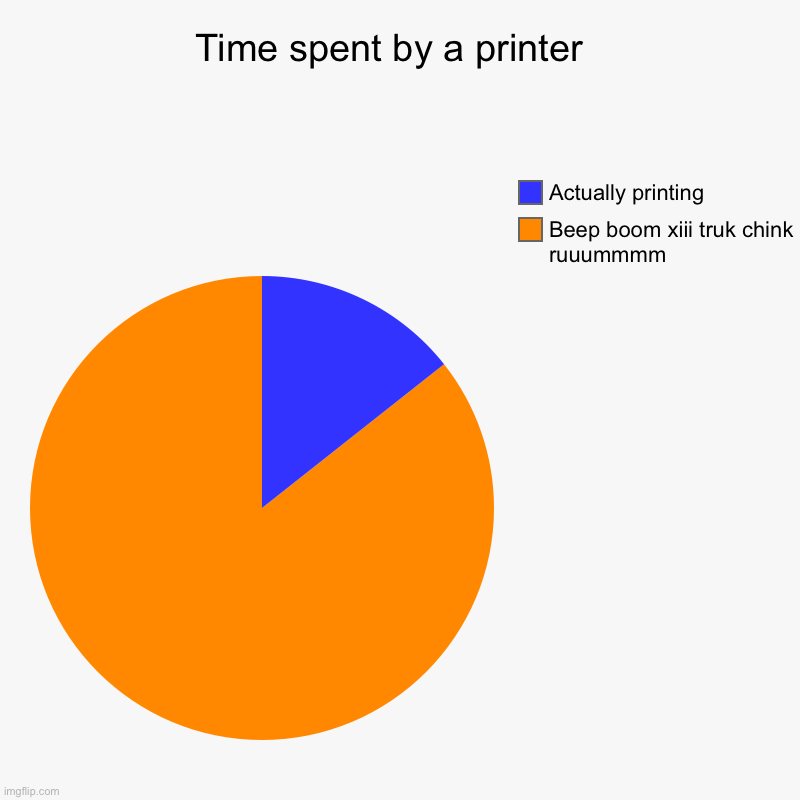 So true | Time spent by a printer  | Beep boom xiii truk chink ruuummmm, Actually printing | image tagged in charts,pie charts,printer,memes,funny memes,so true memes | made w/ Imgflip chart maker