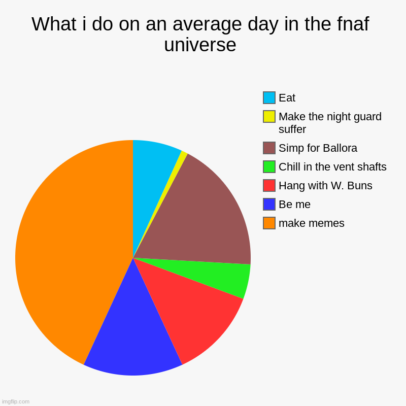 What i do | What i do on an average day in the fnaf universe | make memes, Be me, Hang with W. Buns, Chill in the vent shafts, Simp for Ballora, Make th | image tagged in charts,pie charts | made w/ Imgflip chart maker