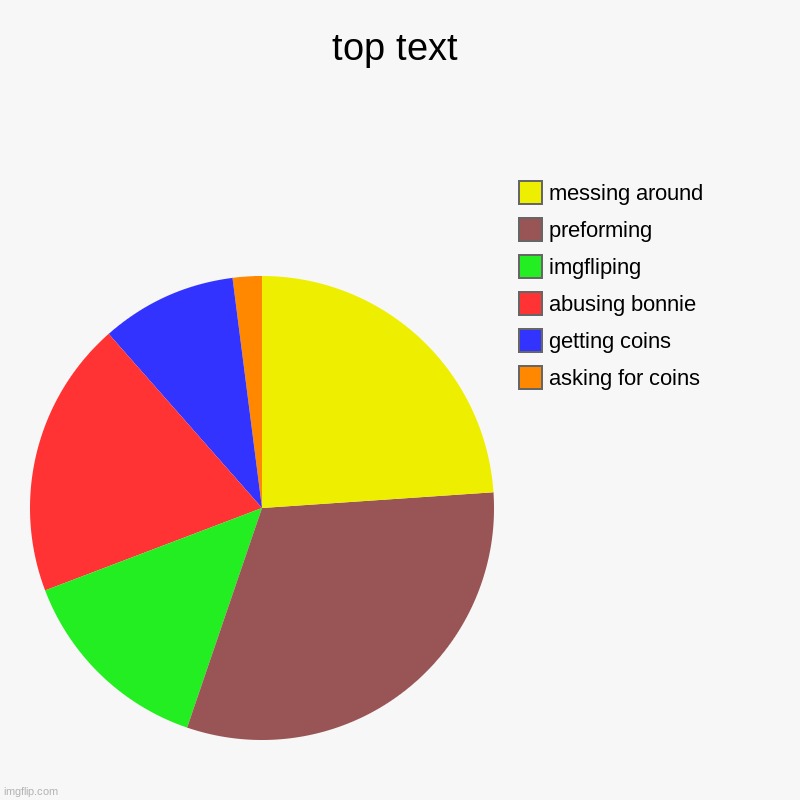 yes bonnie is annoying | top text | asking for coins, getting coins, abusing bonnie, imgfliping, preforming, messing around | image tagged in charts,pie charts | made w/ Imgflip chart maker