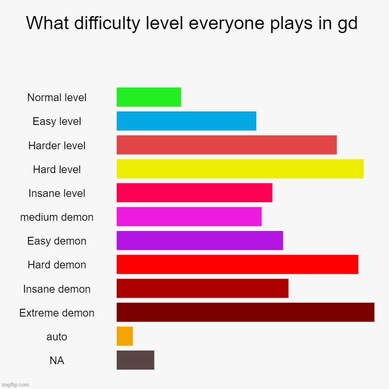 Gdk | What difficulty level everyone plays in gd | Normal level, Easy level, Harder level, Hard level, Insane level, medium demon, Easy demon, Har | image tagged in charts,bar charts | made w/ Imgflip chart maker