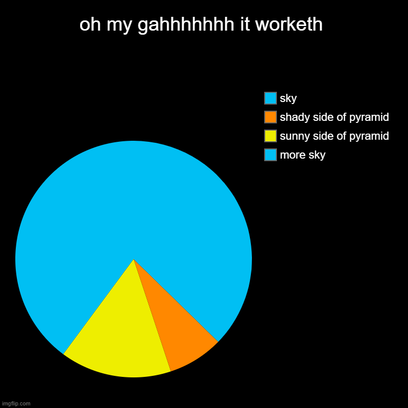 credit to  JPgamersmines150 for the idea, but I had to try it for myself and it worked!!!! very cool. | oh my gahhhhhhh it worketh | more sky, sunny side of pyramid, shady side of pyramid, sky | image tagged in charts,pie charts | made w/ Imgflip chart maker