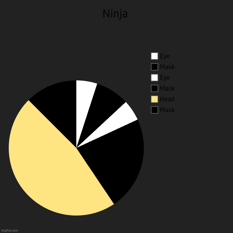 Yeah, it's pretty bad. | Ninja | Mask, Head, Mask, Eye, Mask, Eye | image tagged in charts,pie charts,ninja,yes,barney will eat all of your delectable biscuits | made w/ Imgflip chart maker
