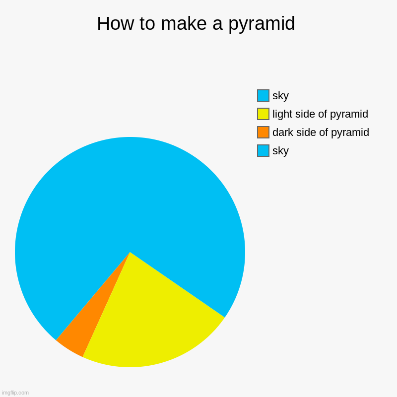 How to make a pyramid | sky, dark side of pyramid, light side of pyramid, sky | image tagged in charts,pie charts | made w/ Imgflip chart maker