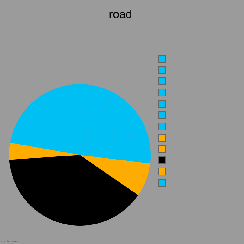 road thatv looks like crap | road |  ,  ,   ,  ,  ,  ,  ,  ,  ,  ,  , | image tagged in charts,pie charts | made w/ Imgflip chart maker
