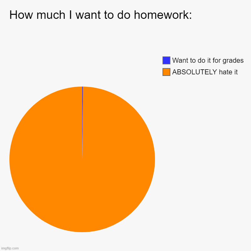 WHO EVEN MADE THIS A THING?!? | How much I want to do homework:                                            | ABSOLUTELY hate it, Want to do it for grades | image tagged in charts,pie charts | made w/ Imgflip chart maker