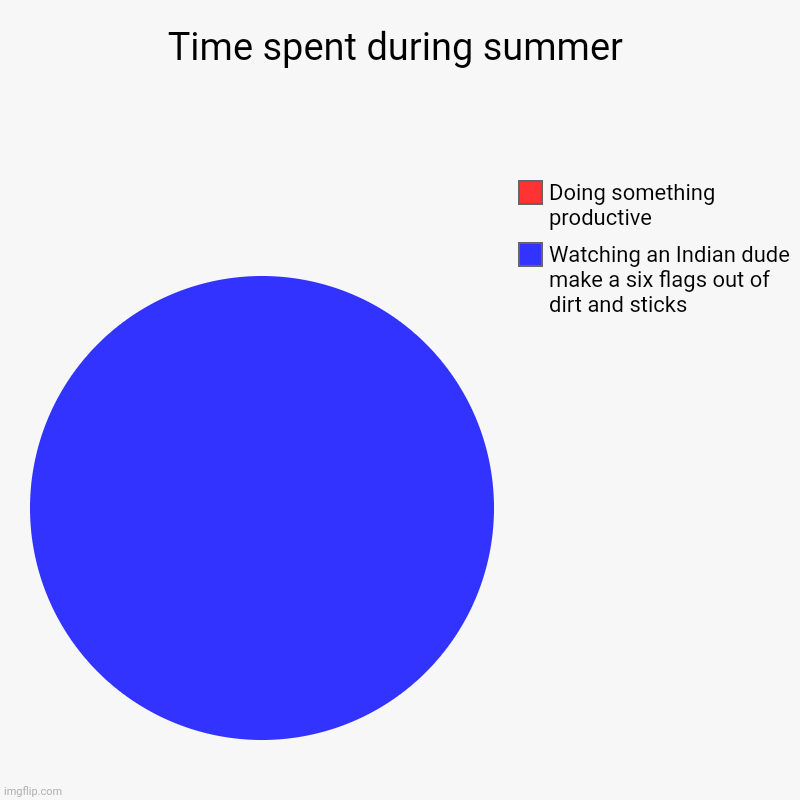 Time spent during summer | Watching an Indian dude make a six flags out of dirt and sticks, Doing something productive | image tagged in charts,pie charts,memes,summer,youtube | made w/ Imgflip chart maker
