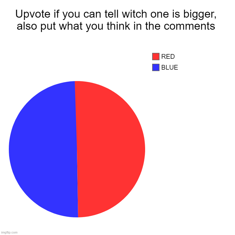 Upvote if you can tell witch one is bigger, also put what you think in the comments | BLUE, RED | image tagged in charts,pie charts | made w/ Imgflip chart maker