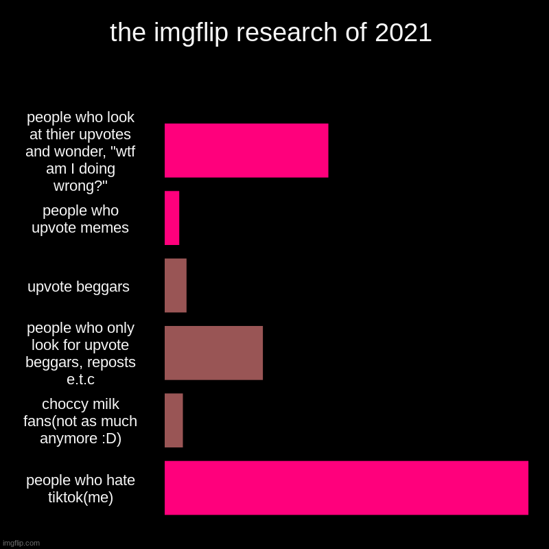 this took me years and years to research(exept the tik tok one) | the imgflip research of 2021 | people who look at thier upvotes and wonder, "wtf am I doing wrong?", people who upvote memes, upvote beggars | image tagged in charts,bar charts,funny,fun | made w/ Imgflip chart maker