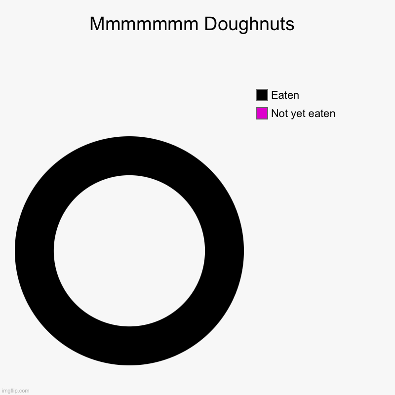 Mmmmmmm Doughnuts  | Not yet eaten , Eaten | image tagged in charts,donut charts | made w/ Imgflip chart maker