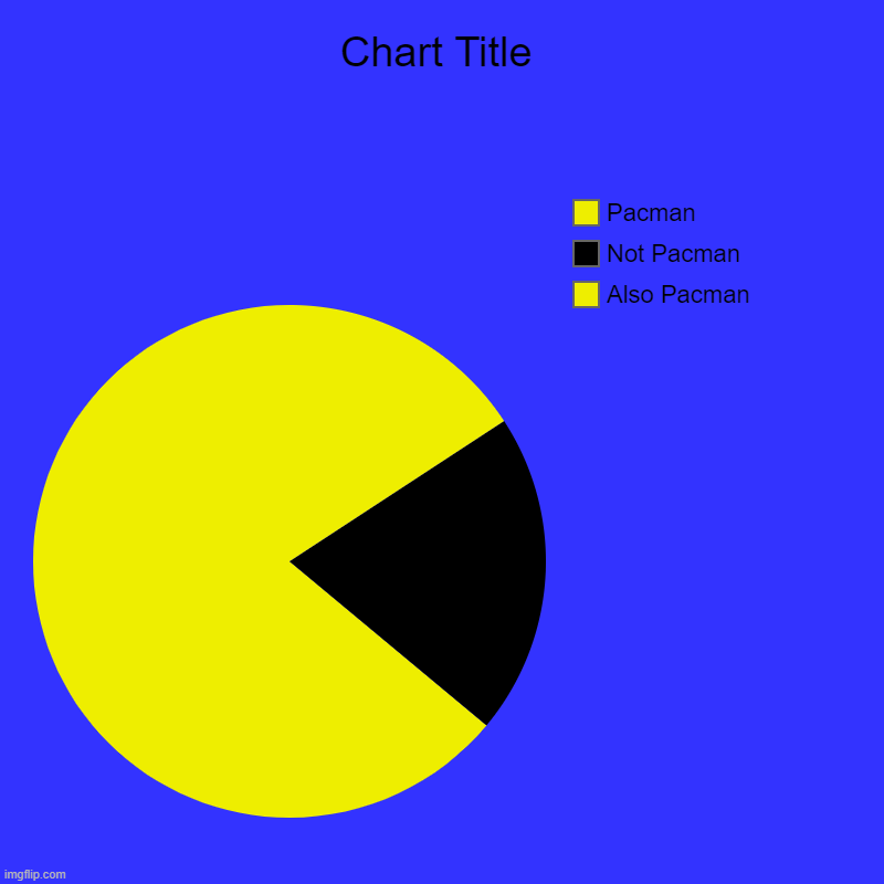 Pacman | Also Pacman, Not Pacman, Pacman | image tagged in charts,pie charts,pacman | made w/ Imgflip chart maker
