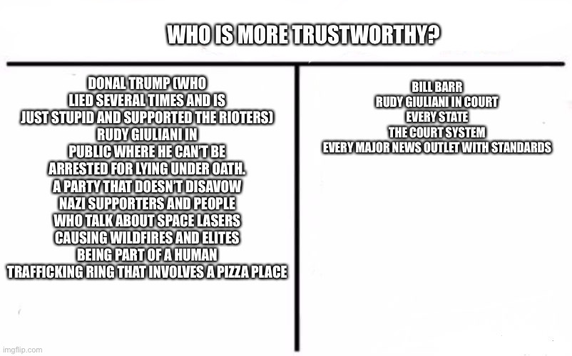 Which side is more credible? | WHO IS MORE TRUSTWORTHY? DONAL TRUMP (WHO LIED SEVERAL TIMES AND IS JUST STUPID AND SUPPORTED THE RIOTERS)
RUDY GIULIANI IN PUBLIC WHERE HE CAN’T BE ARRESTED FOR LYING UNDER OATH.
A PARTY THAT DOESN’T DISAVOW NAZI SUPPORTERS AND PEOPLE WHO TALK ABOUT SPACE LASERS CAUSING WILDFIRES AND ELITES BEING PART OF A HUMAN TRAFFICKING RING THAT INVOLVES A PIZZA PLACE; BILL BARR
RUDY GIULIANI IN COURT
EVERY STATE
THE COURT SYSTEM
EVERY MAJOR NEWS OUTLET WITH STANDARDS | image tagged in memes,who would win | made w/ Imgflip meme maker