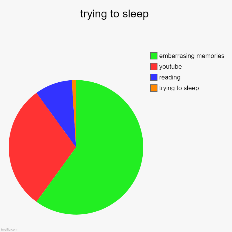 trying to sleep | trying to sleep, reading, youtube, emberrasing memories | image tagged in charts,pie charts | made w/ Imgflip chart maker