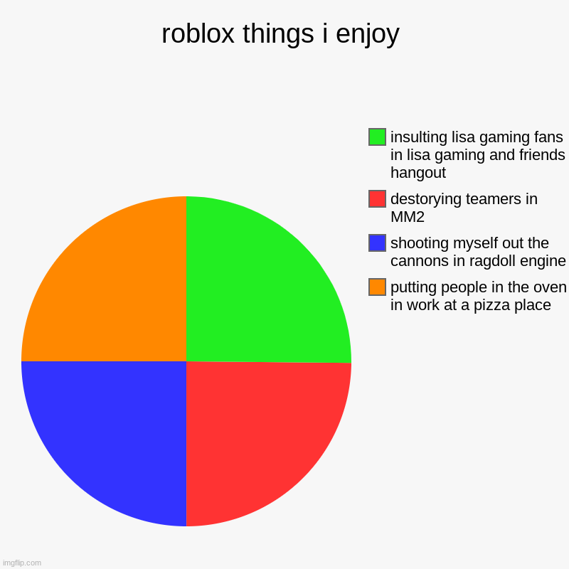 roblox things i enjoy | putting people in the oven in work at a pizza place, shooting myself out the cannons in ragdoll engine, destorying t | image tagged in charts,pie charts | made w/ Imgflip chart maker