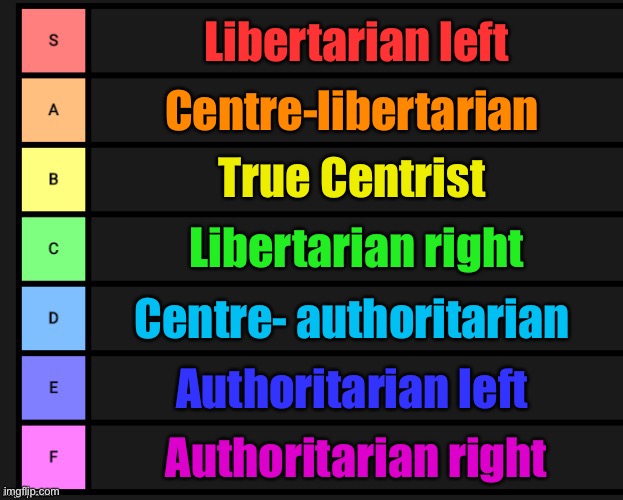 Political spectrum tier list | Libertarian left; Centre-libertarian; True Centrist; Libertarian right; Centre- authoritarian; Authoritarian left; Authoritarian right | image tagged in tier list | made w/ Imgflip meme maker