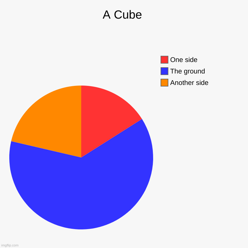 True | A Cube | Another side, The ground, One side | image tagged in charts,pie charts | made w/ Imgflip chart maker