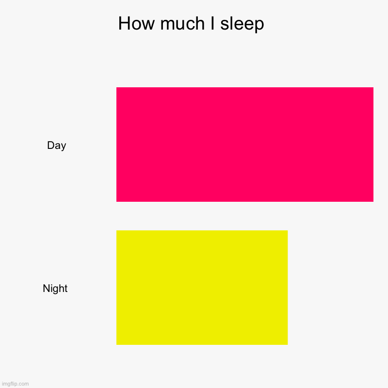 How much I sleep | Day, Night | image tagged in charts,bar charts | made w/ Imgflip chart maker