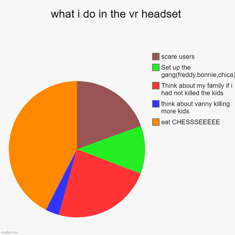 sadness | what i do in the vr headset | eat CHESSSEEEEE, think about vanny killing more kids, Think about my family if i had not killed the kids, Set  | image tagged in charts,pie charts | made w/ Imgflip chart maker