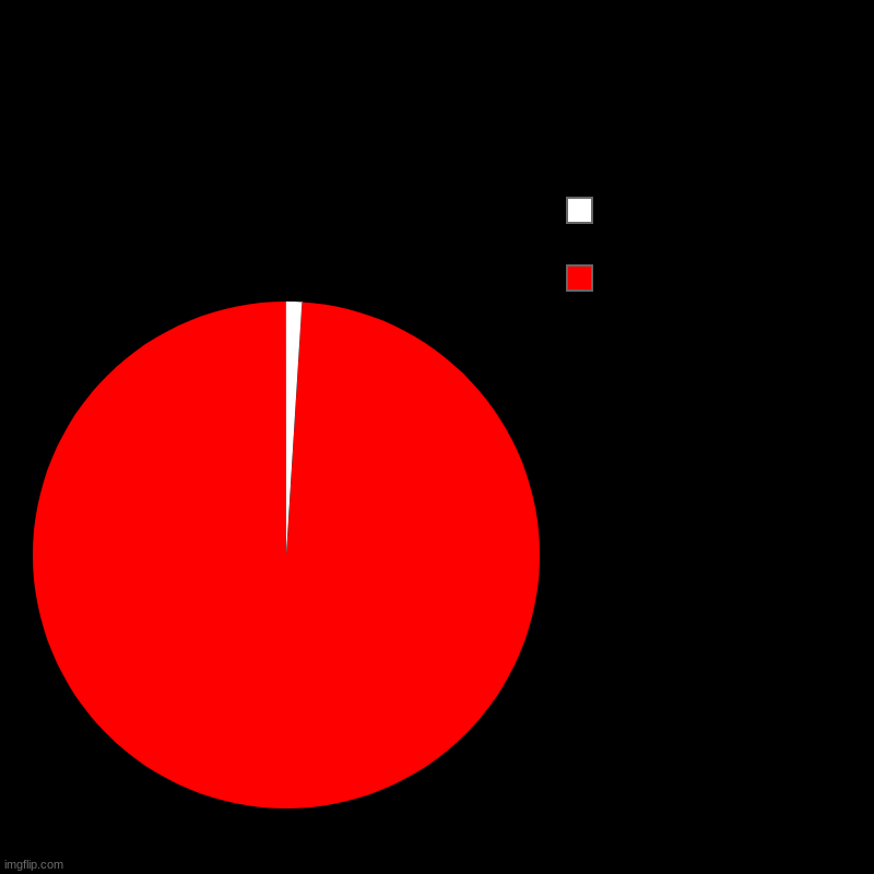 Scool | People who do Imgflip, People who pay listen in class | image tagged in charts,pie charts | made w/ Imgflip chart maker