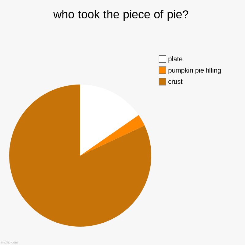 yum | who took the piece of pie? | crust, pumpkin pie filling, plate | image tagged in charts,pie charts | made w/ Imgflip chart maker