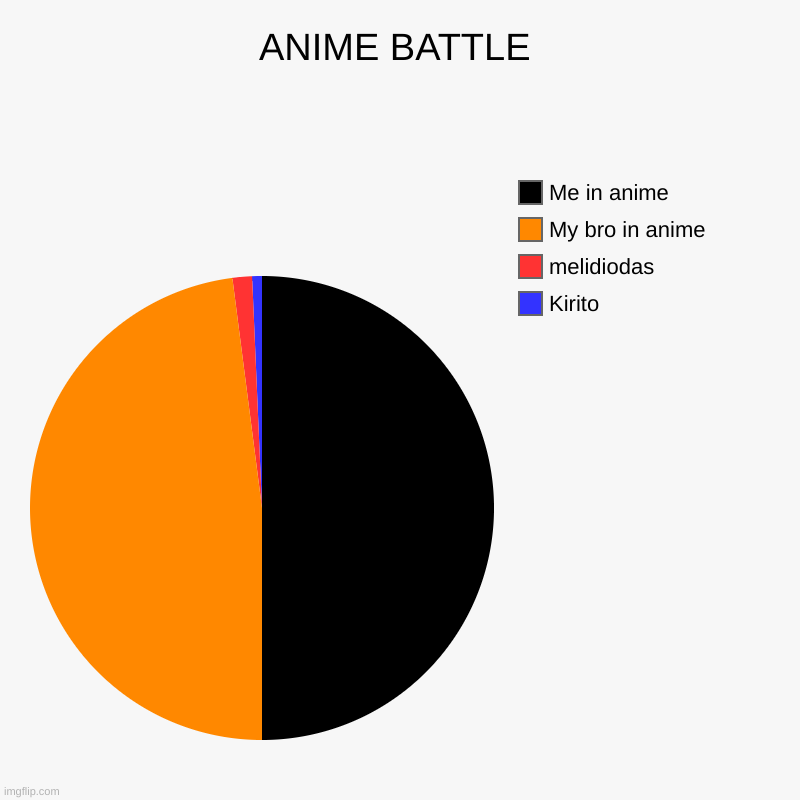 ANIME BATTLE | Kirito, melidiodas, My bro in anime, Me in anime | image tagged in charts,pie charts | made w/ Imgflip chart maker