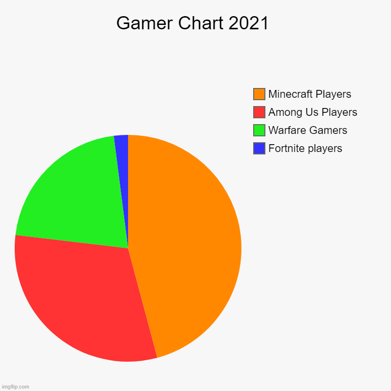 Gamer Chart 2021 | Fortnite players, Warfare Gamers, Among Us Players, Minecraft Players | image tagged in charts,pie charts | made w/ Imgflip chart maker
