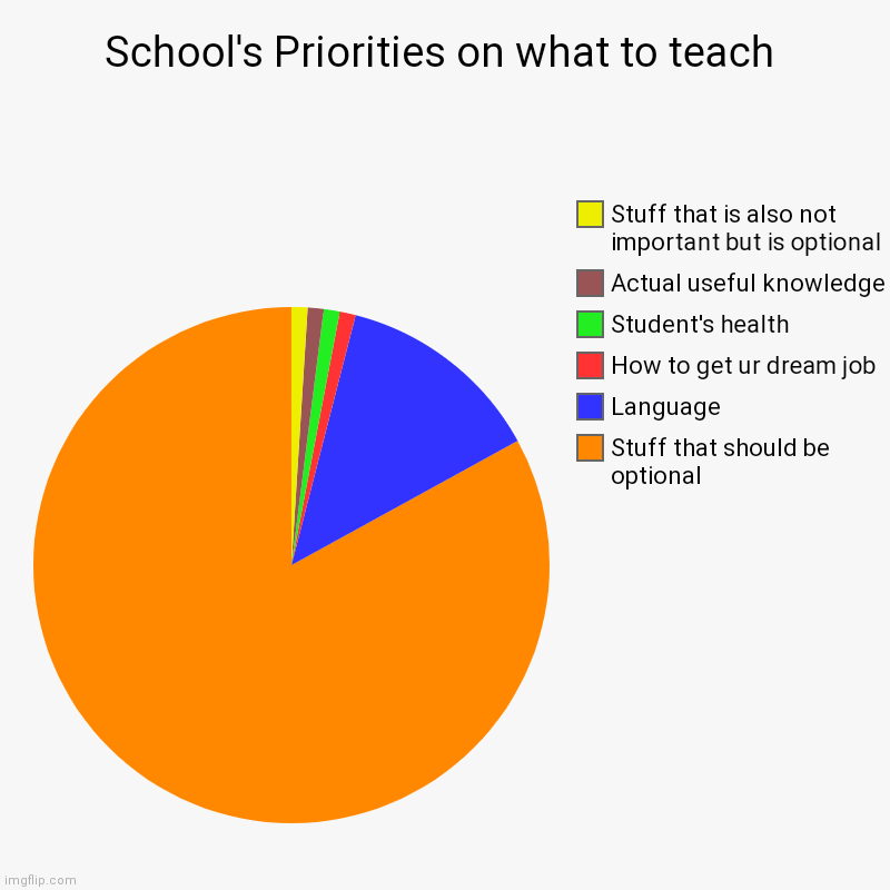 School in a nutshell | School's Priorities on what to teach | Stuff that should be optional, Language, How to get ur dream job, Student's health, Actual useful kno | image tagged in charts,pie charts | made w/ Imgflip chart maker