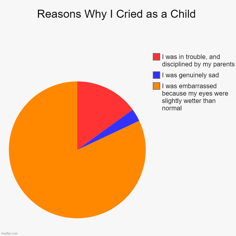 Reasons Why I Cried as a Child | I was embarrassed because my eyes were slightly wetter than normal , I was genuinely sad, I was in trouble, | image tagged in charts,pie charts | made w/ Imgflip chart maker