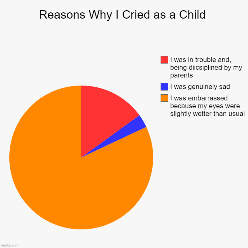 Reasons Why I Cried as a Child | I was embarrassed because my eyes were slightly wetter than usual, I was genuinely sad, I was in trouble an | image tagged in charts,pie charts | made w/ Imgflip chart maker