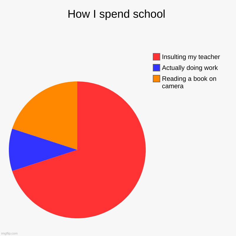 How I spend school | Reading a book on camera, Actually doing work, Insulting my teacher | image tagged in charts,pie charts | made w/ Imgflip chart maker