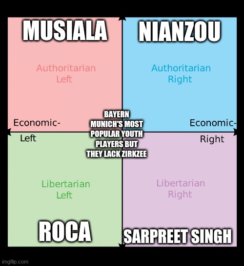 Because he went to Parma | MUSIALA; NIANZOU; BAYERN MUNICH'S MOST POPULAR YOUTH PLAYERS BUT THEY LACK ZIRKZEE; SARPREET SINGH; ROCA | image tagged in political compass,memes,bayern munich,soccer | made w/ Imgflip meme maker