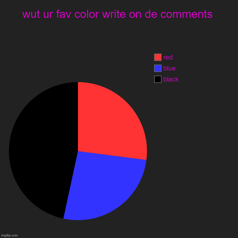 wut ur fav color write on de comments | black, blue, red | image tagged in charts,pie charts | made w/ Imgflip chart maker