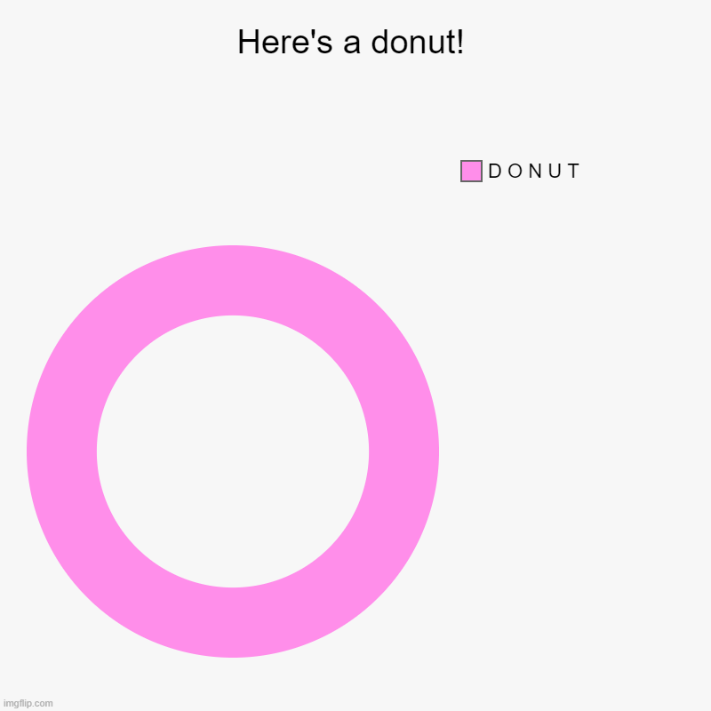 you must be hungry | Here's a donut! | D O N U T | image tagged in breaktime | made w/ Imgflip chart maker