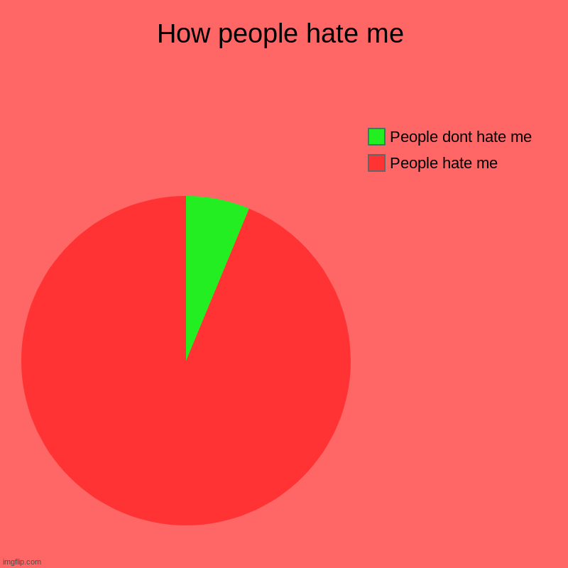 How people hate me | People hate me, People dont hate me | image tagged in charts,pie charts | made w/ Imgflip chart maker