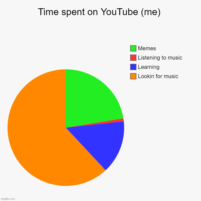 Time spent on YouTube (me) | Lookin for music, Learning, Listening to music, Memes | image tagged in charts,pie charts | made w/ Imgflip chart maker