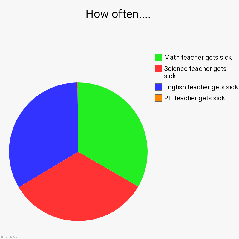 How often.... | P.E teacher gets sick, English teacher gets sick, Science teacher gets sick, Math teacher gets sick | image tagged in charts,pie charts | made w/ Imgflip chart maker