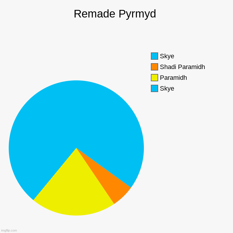 Remade Pyrmyd | Skye, Paramidh, Shadi Paramidh, Skye | image tagged in charts,pie charts,repost | made w/ Imgflip chart maker