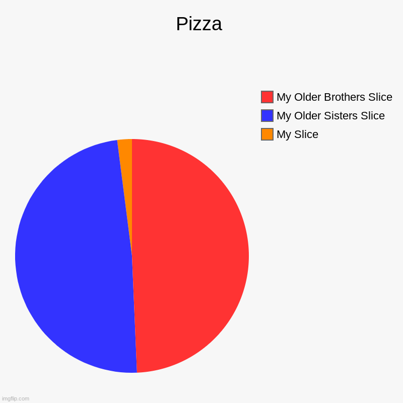 Unfair Slice | Pizza | My Slice, My Older Sisters Slice, My Older Brothers Slice | image tagged in charts,pie charts | made w/ Imgflip chart maker