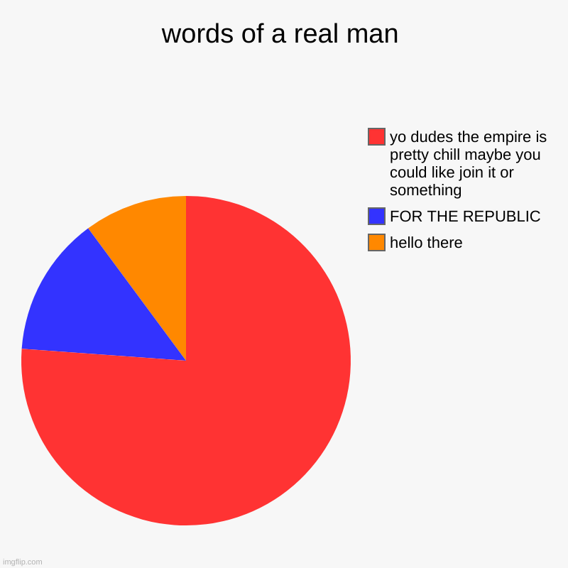 words of a real man | hello there, FOR THE REPUBLIC, yo dudes the empire is pretty chill maybe you could like join it or something | image tagged in charts,pie charts | made w/ Imgflip chart maker