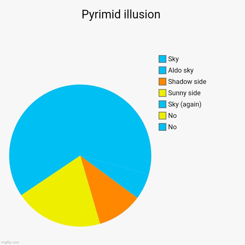 Pyrimid illusion | No, No, Sky (again), Sunny side, Shadow side, Aldo sky, Sky | image tagged in charts,pie charts,illusions | made w/ Imgflip chart maker