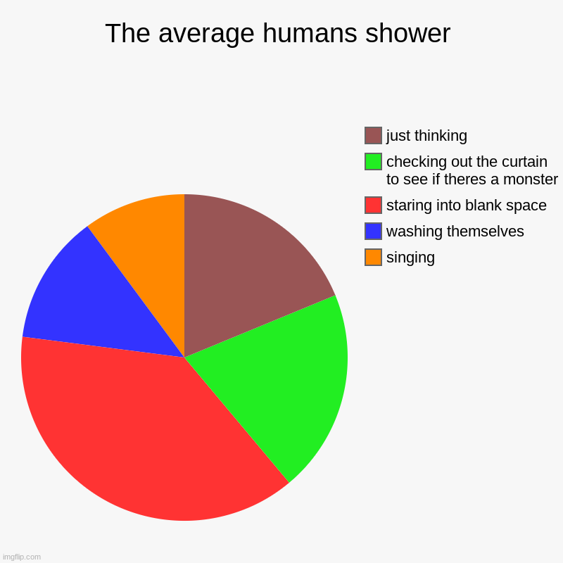 The average humans shower | singing, washing themselves, staring into blank space, checking out the curtain to see if theres a monster, just | image tagged in charts,pie charts | made w/ Imgflip chart maker