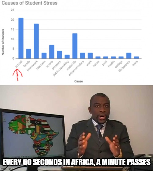 EVERY 60 SECONDS IN AFRICA, A MINUTE PASSES | image tagged in every 60 seconds in africa a minute passes | made w/ Imgflip meme maker