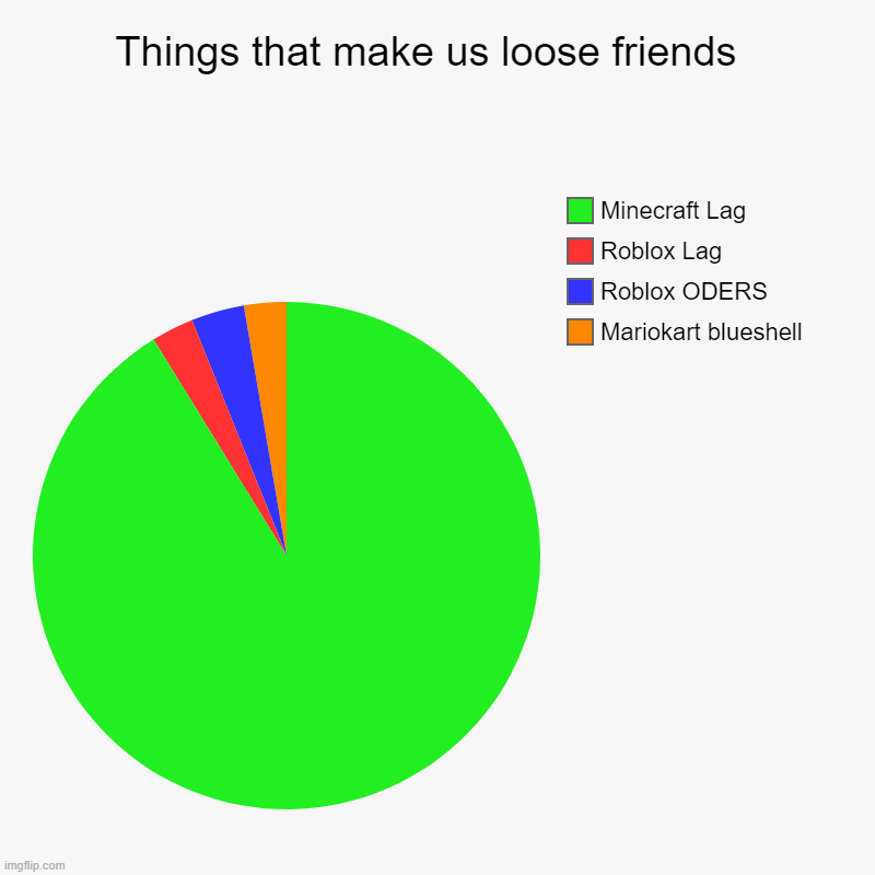 Things that make us loose friends  | Mariokart blueshell, Roblox ODERS, Roblox Lag, Minecraft Lag | image tagged in charts,pie charts,video games,gaming,friends,friendship | made w/ Imgflip chart maker