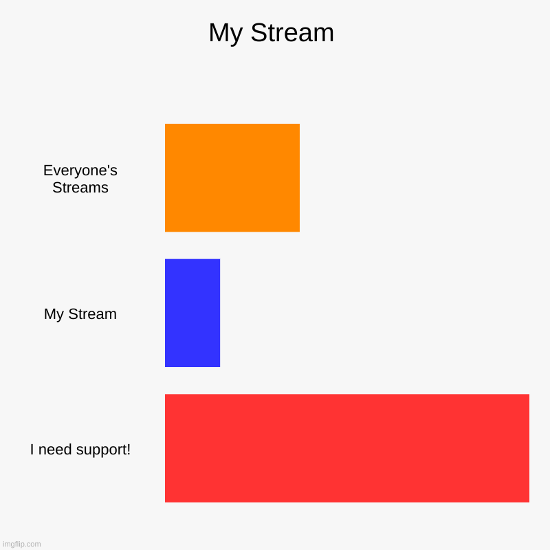 My Stream | Everyone's Streams, My Stream, I need support! | image tagged in charts,bar charts | made w/ Imgflip chart maker