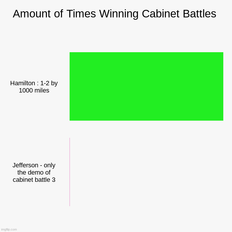goysssssssssss | Amount of Times Winning Cabinet Battles | Hamilton : 1-2 by 1000 miles, Jefferson - only the demo of cabinet battle 3 | image tagged in charts,bar charts | made w/ Imgflip chart maker