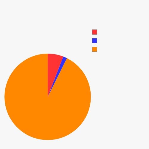 High Quality 3 Section Pie Chart Blank Meme Template