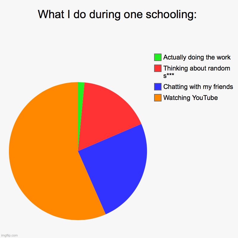 Online Nonsense | What I do during one schooling: | Watching YouTube, Chatting with my friends, Thinking about random s***, Actually doing the work | image tagged in charts,pie charts | made w/ Imgflip chart maker